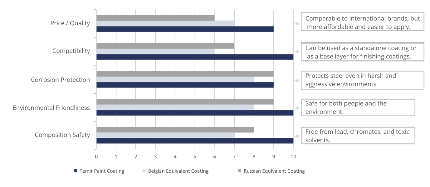 Comparison table of Temir Paint with alternatives